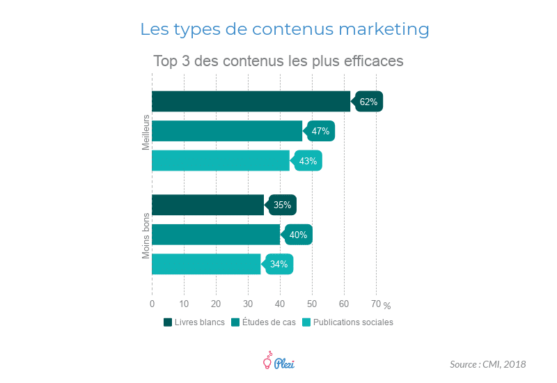 Types de contenus marketing produits en B2B