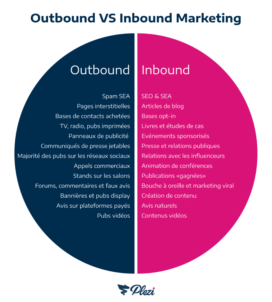 Outbound vs Inbound