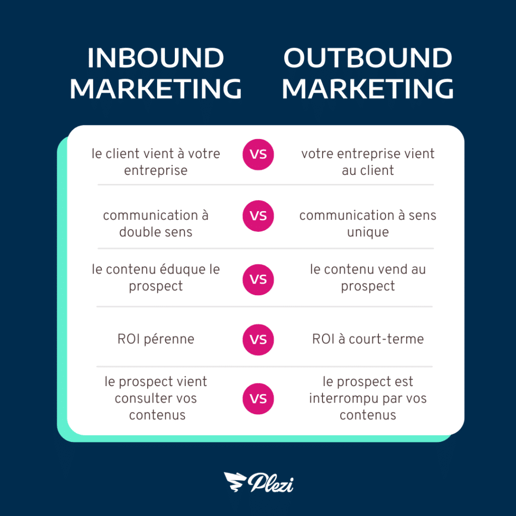 infographie montrant les différences entre inbound et outbound marketing