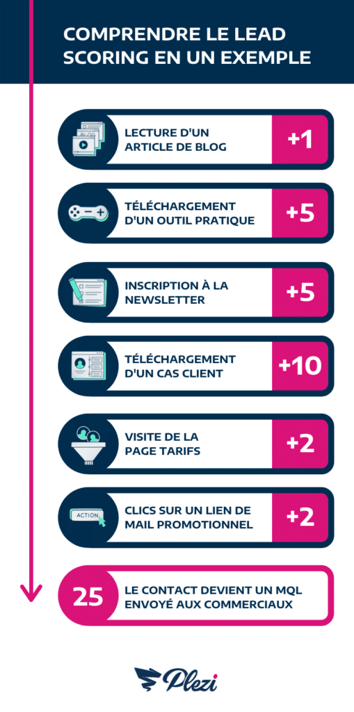 infographie expliquant le concept du lead scoring