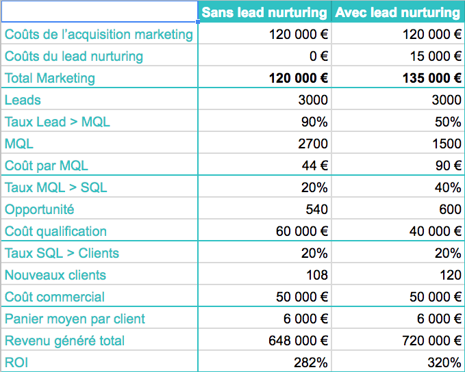 Modèle de calcul de budget de lead nurturing B2B