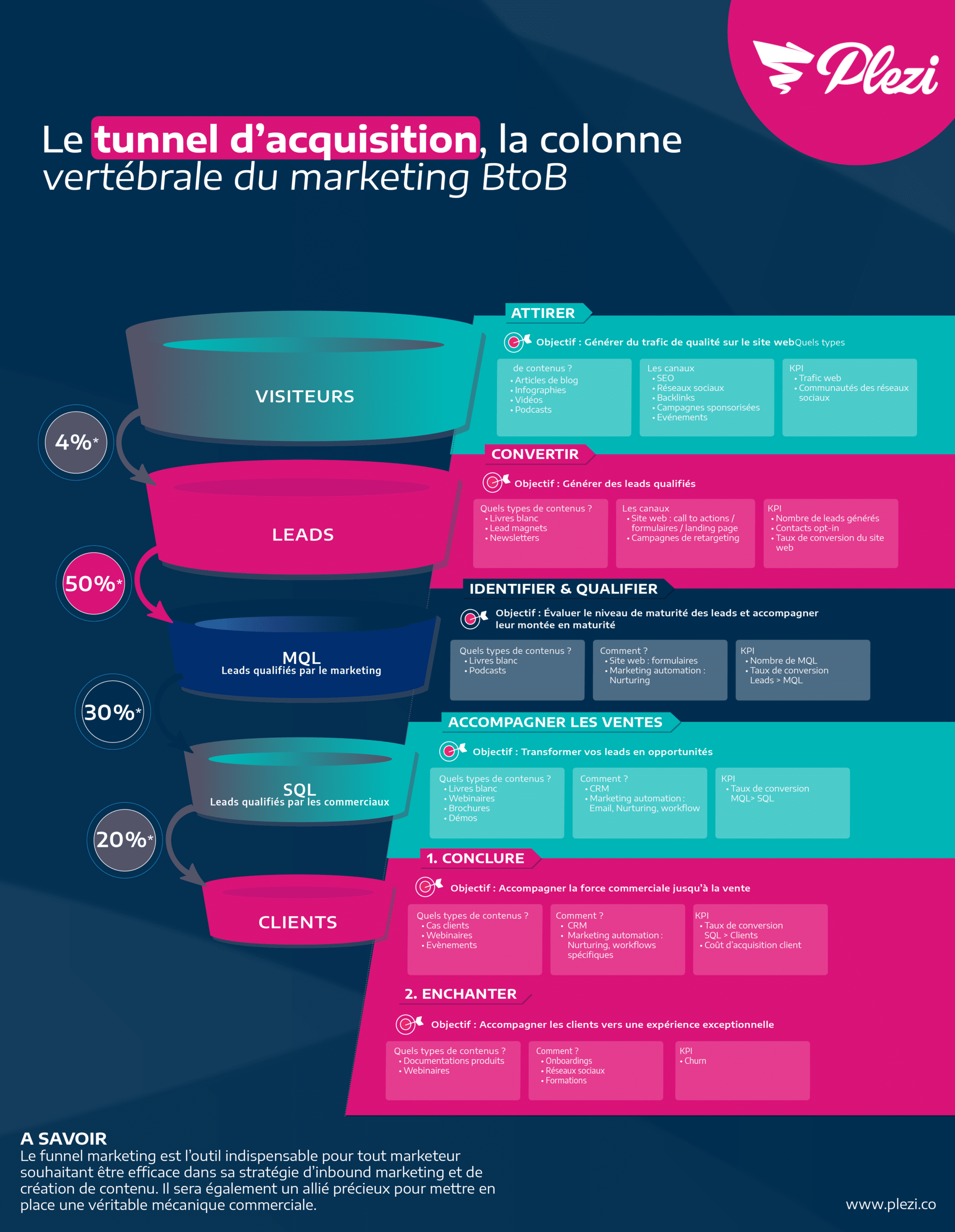 Infographie le funnel de l'inbound marketing B2B
