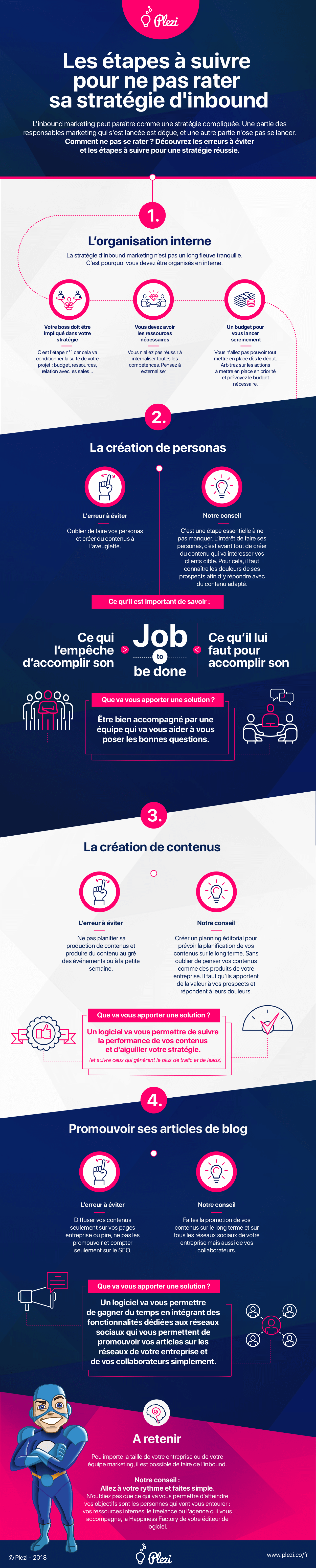 Infographie Plezi : les étapes de l'inbound marketing B2B