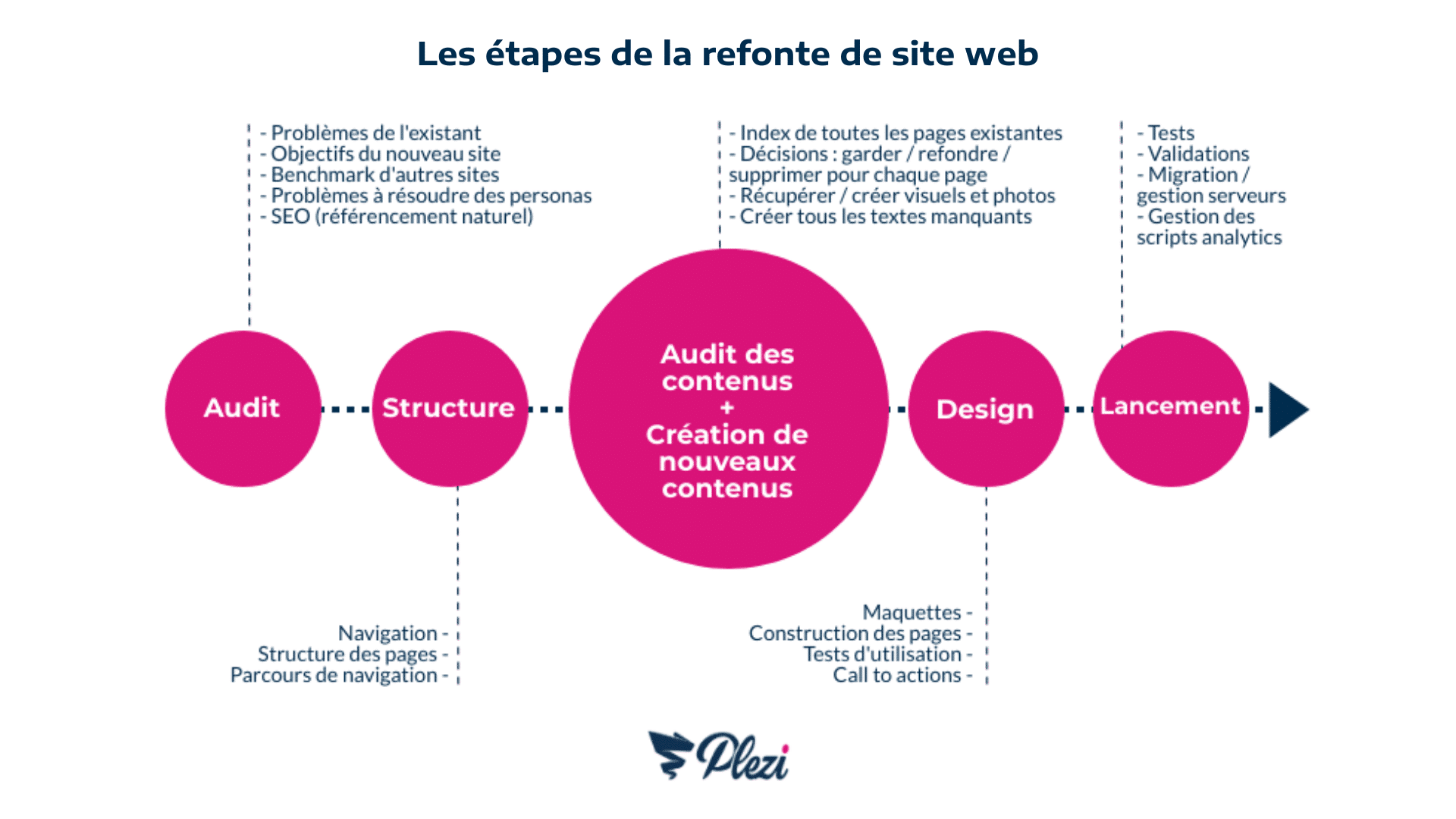 les étapes à suivre pour réussir la refonte de son site internet