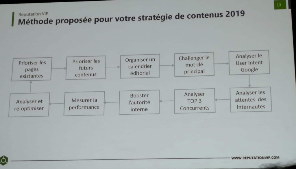 Processus de création de contenu optimisé SEO par Nicolas Nguyen de Reputation VIP