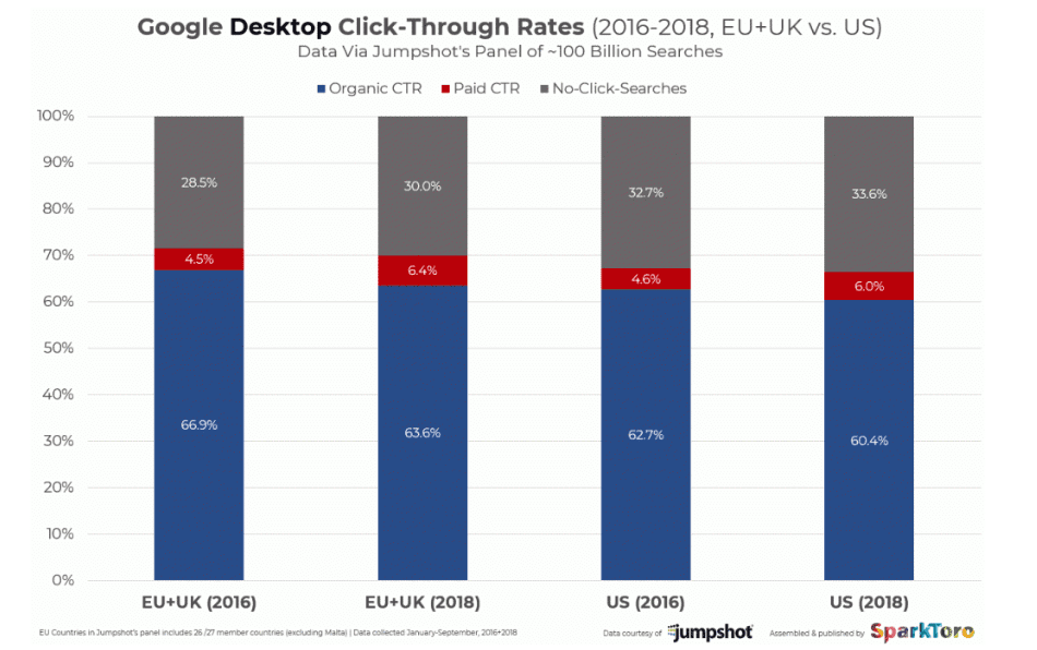 ctr-resultats-organiques-desktop-eu-us-2016-2018