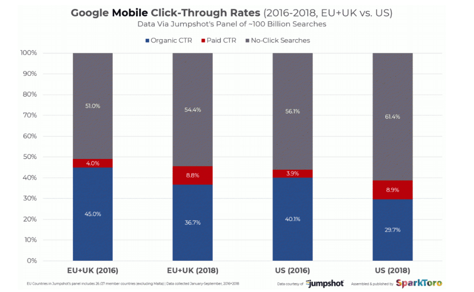 ctr resultats organiques mobile eu us 2016 2018