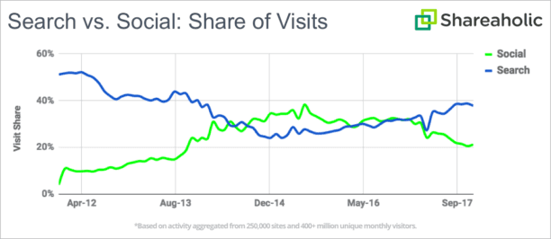 etude shareaholic trafic social