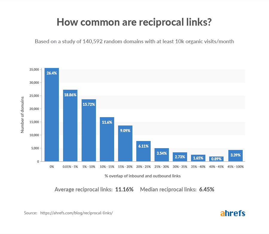 liens reciproques etude ahrefs