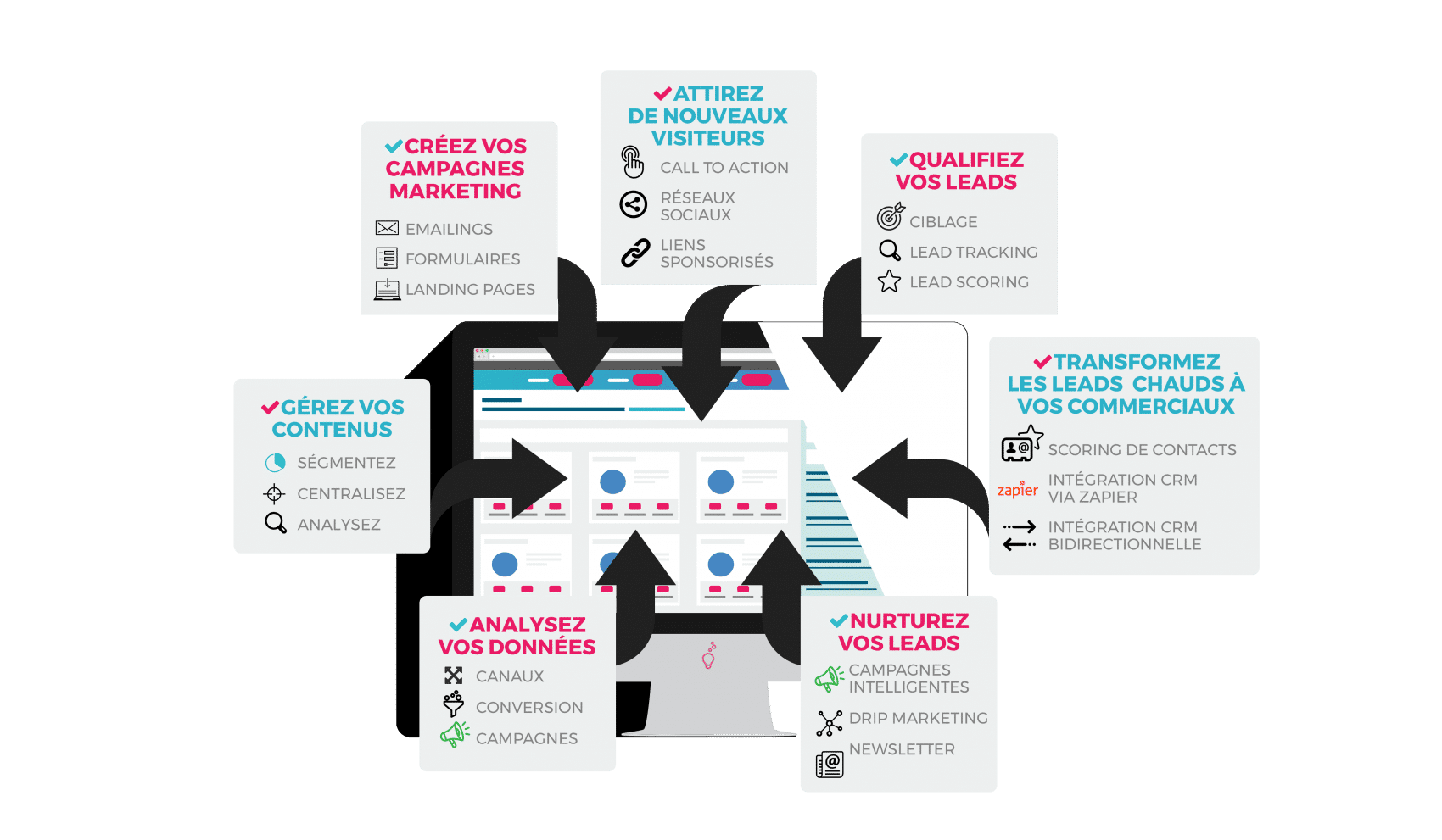 Schéma représentant l'intégralité des fonctionnalités dont dispose le logiciel de marketing automation de Plezi