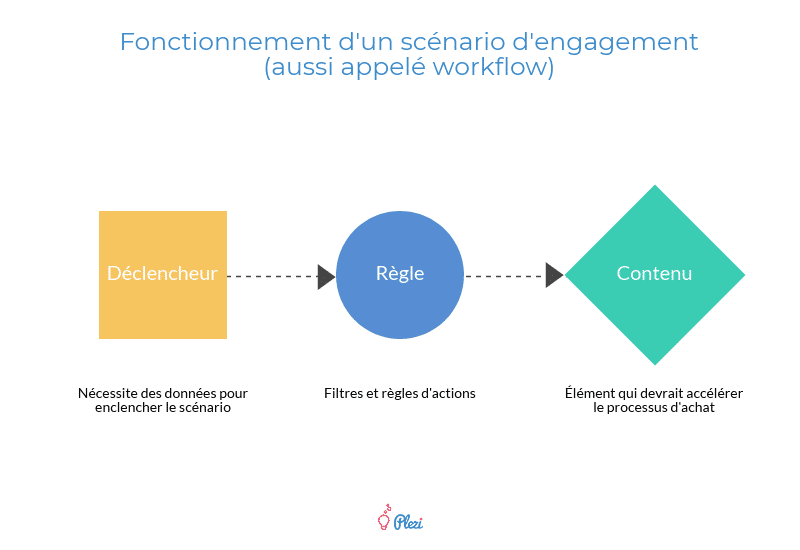 Schéma représentant le fonctionnement d'un workflow de marketing automation : déclencheur, règle, contenu.