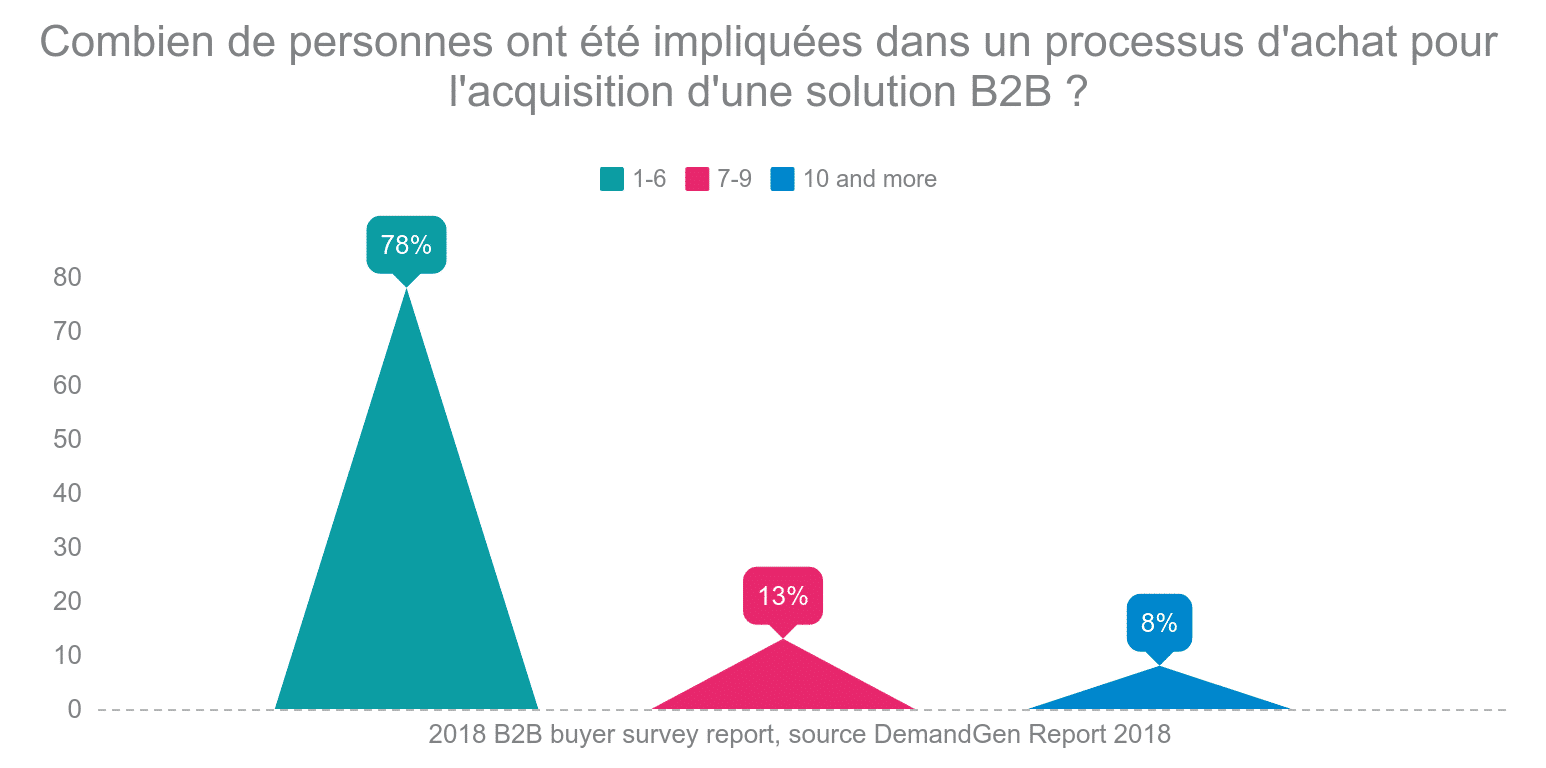 Graphique indiquant les statistiques sur combien de personnes sont impliquées dans le processus d'achat B2B. Source DemandGen Report.