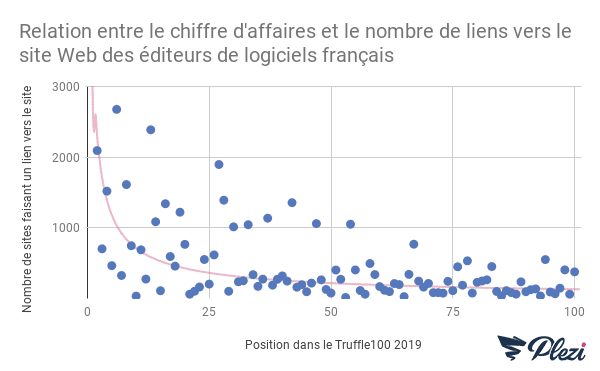 Courbe de relation entre le chiffre d'affaires et le nombre de liens SEO des éditeurs de logiciels français (classement Truffle 100 de 2019)