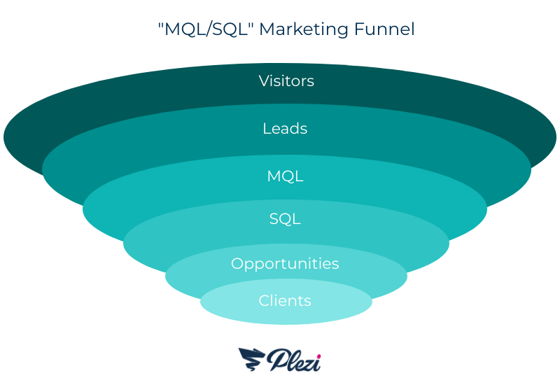 MQL / SQL Marketing Funnel graph : from visitor to clients
