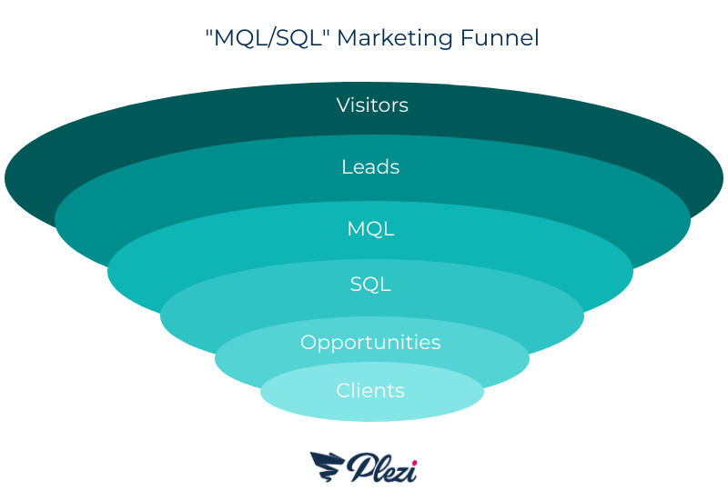 image of the funnel marketing b2b