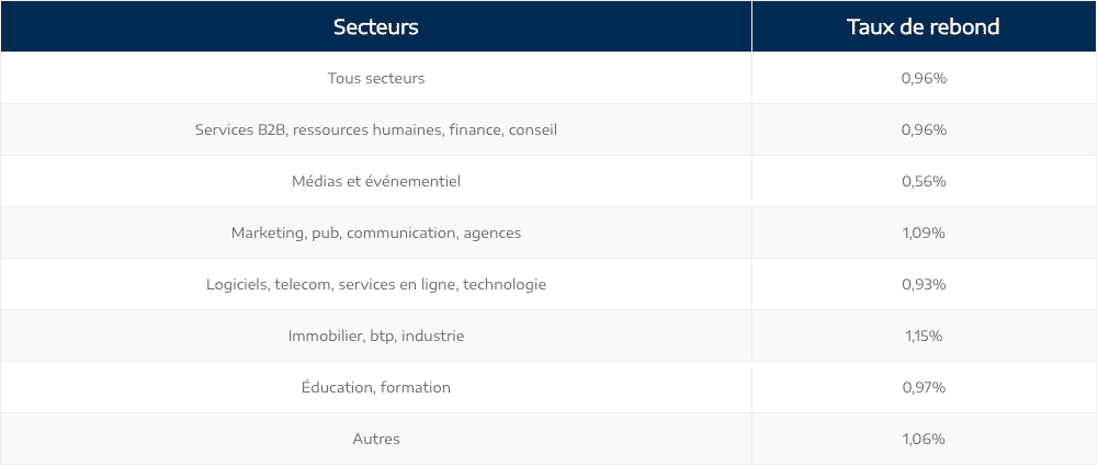 Statistiques des taux de rebond en emailing B2B par secteur