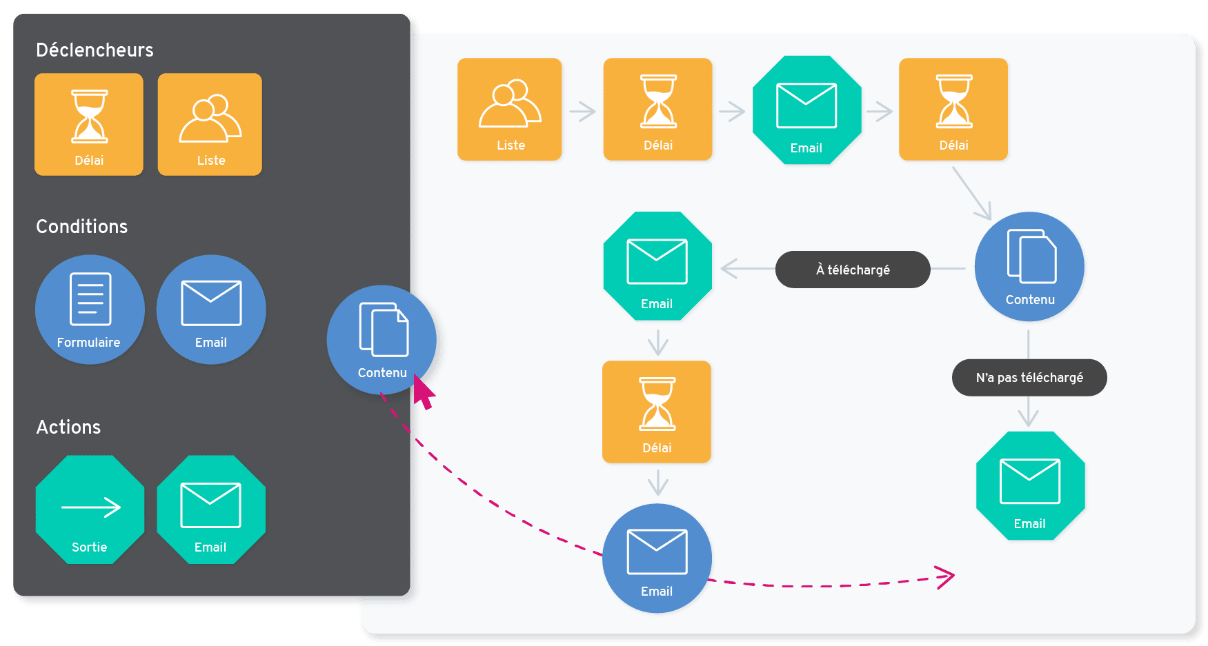 Marketing Automation B2B : Décuplez vos actions marketing