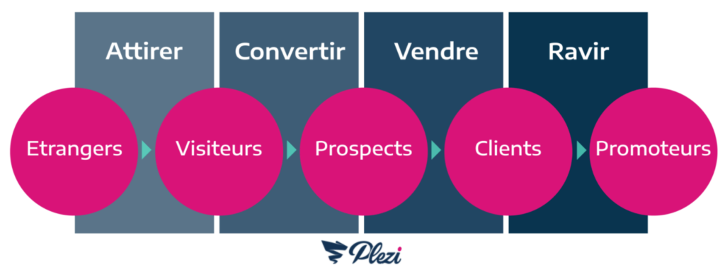 Génération de leads B2B : les 4 étapes de l'inbound marketing