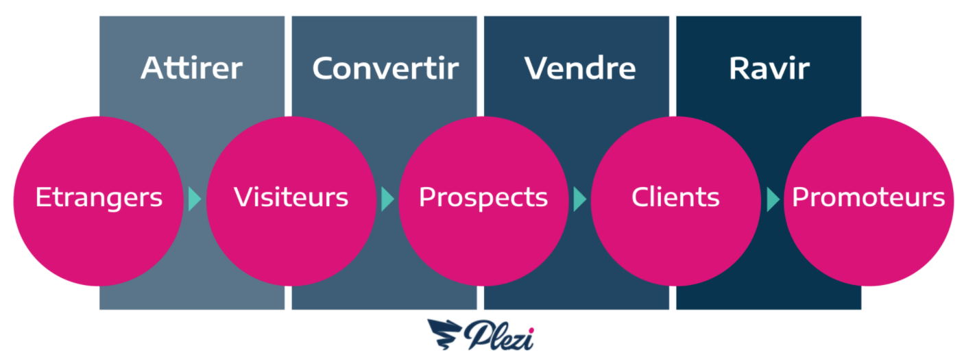 schéma représentant les 4 étapes de l'inbound marketing