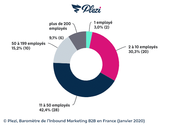 marketeur-strategie-inbound-plezi