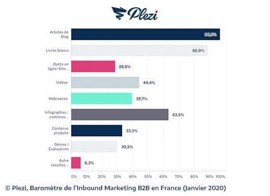 rapport-temps-efficacite-redaction-contenus