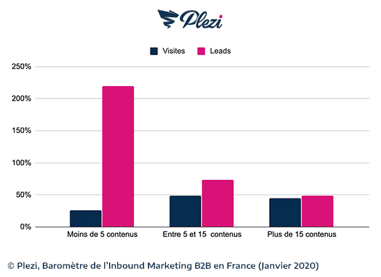 rapport-visites-leads-plezi