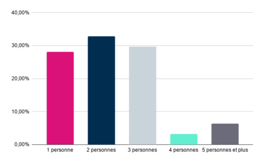 En moyenne, 80% des équipes marketing disposent de 1 à 3 personnes dans leurs effectifs, selon le barometre de l'inbound marketing Plezi 2020