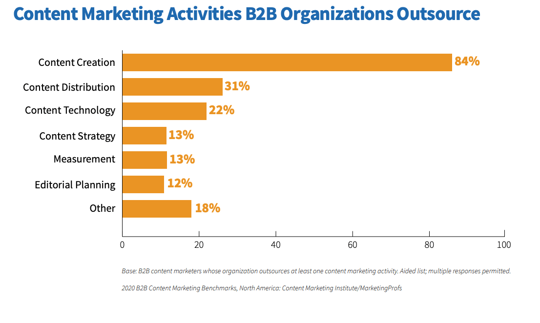 Content Marketing en B2B