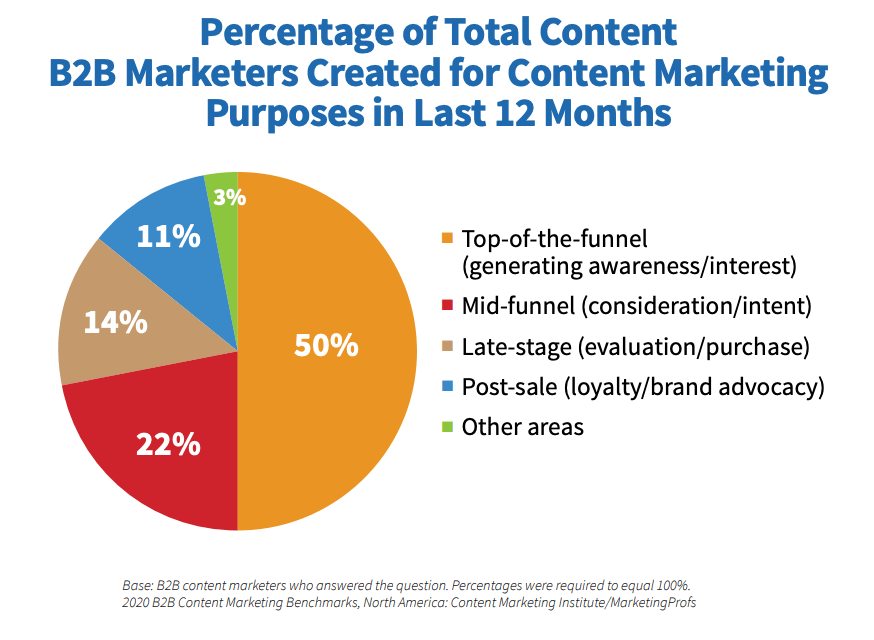 Où se situent vos contenus dans votre funnel marketing ?