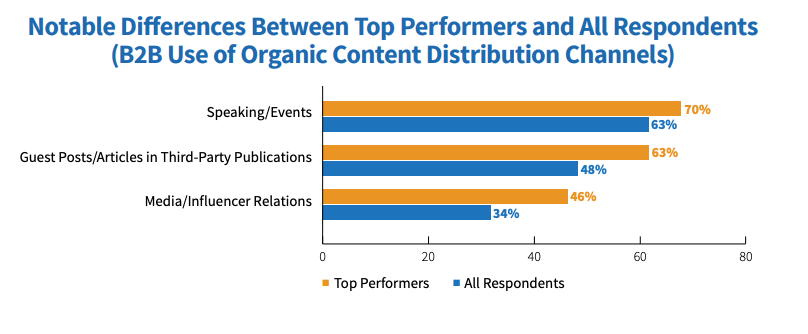 Les contenus top performeurs en B2B