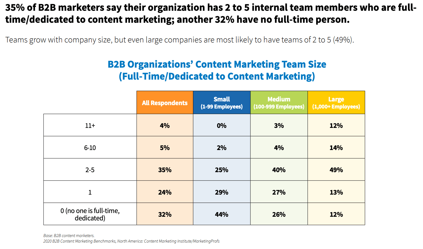 Le nombre de personnes dédiées à 100% au content marketing