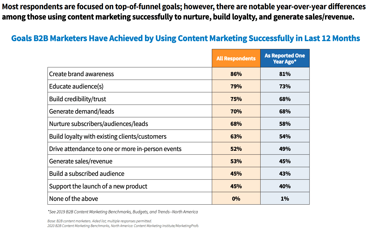 Les objectifs des marketeurs qui se lancent dans une stratégie de content marketing