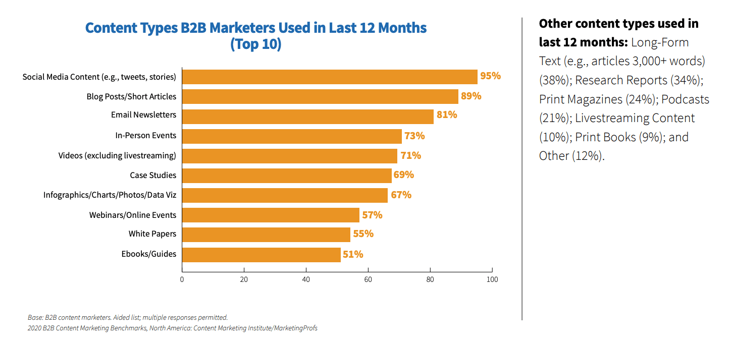 Les types de contenus crées en B2B