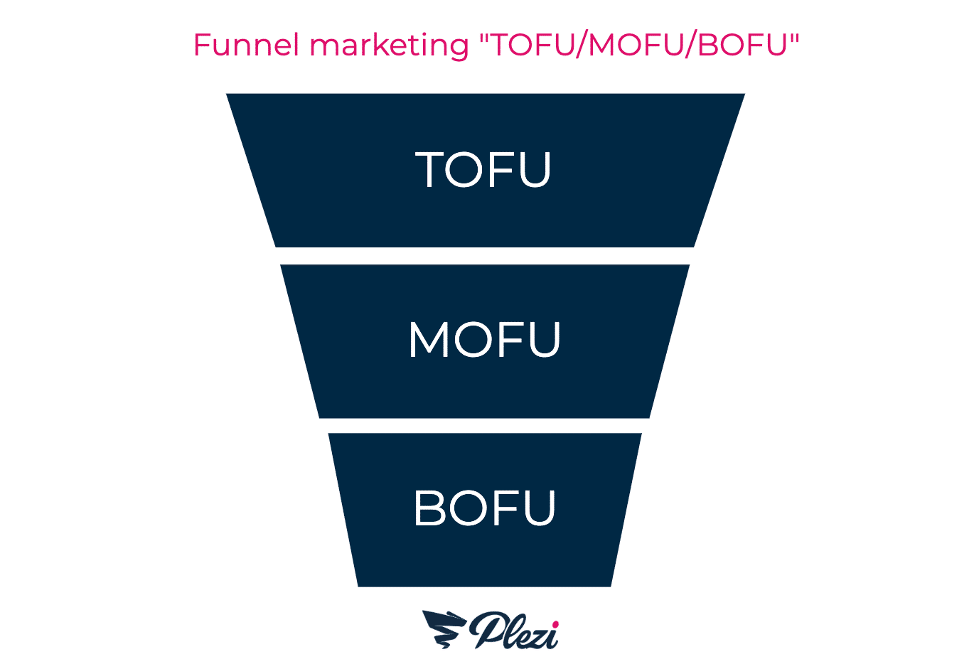Funnel Marketing Tofu Mofu Bofu