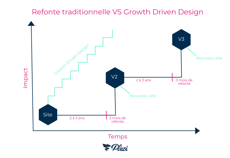 schéma comparant la méthode de growth driven design à la méthode de refonte de site web classique