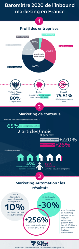 Infographie sur les chiffres de l'inbound marketing B2B en France