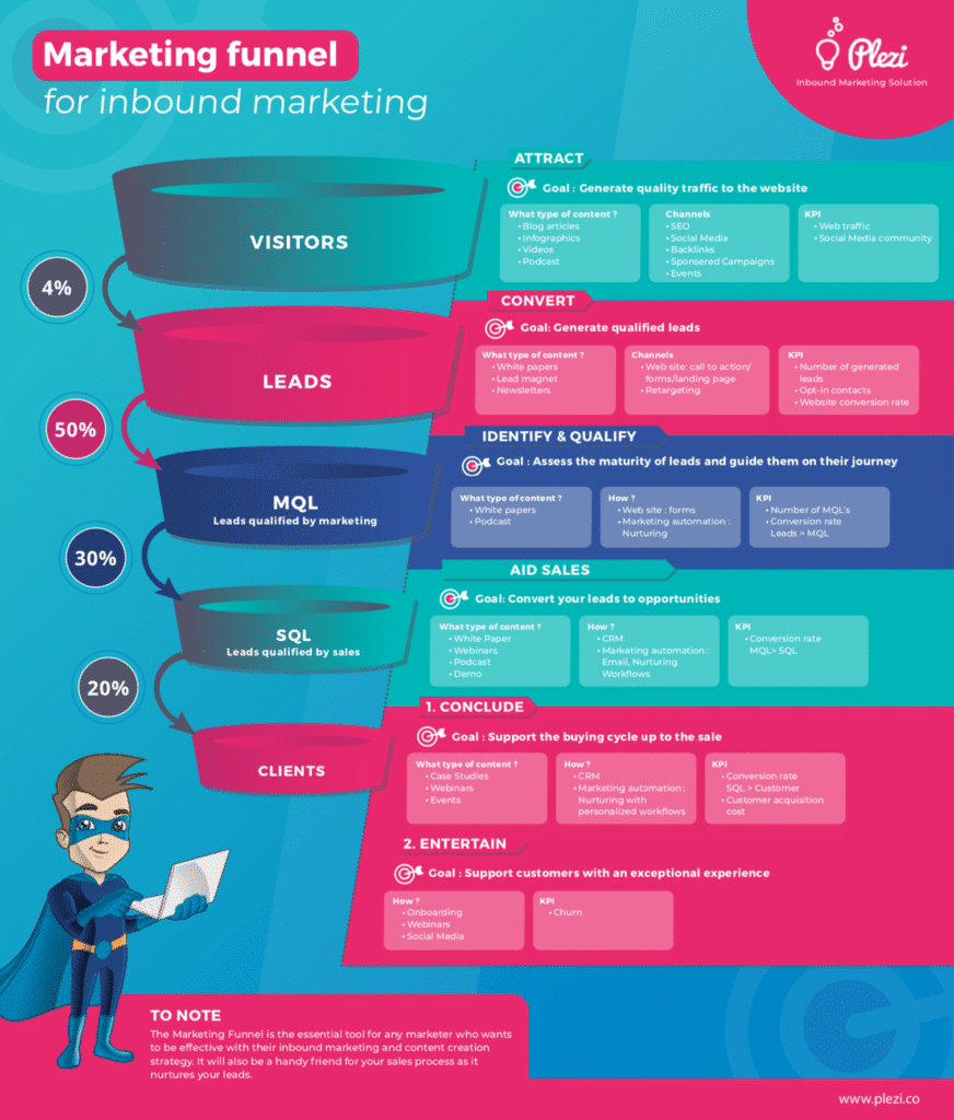 Infographic the marketing funnel B2B
