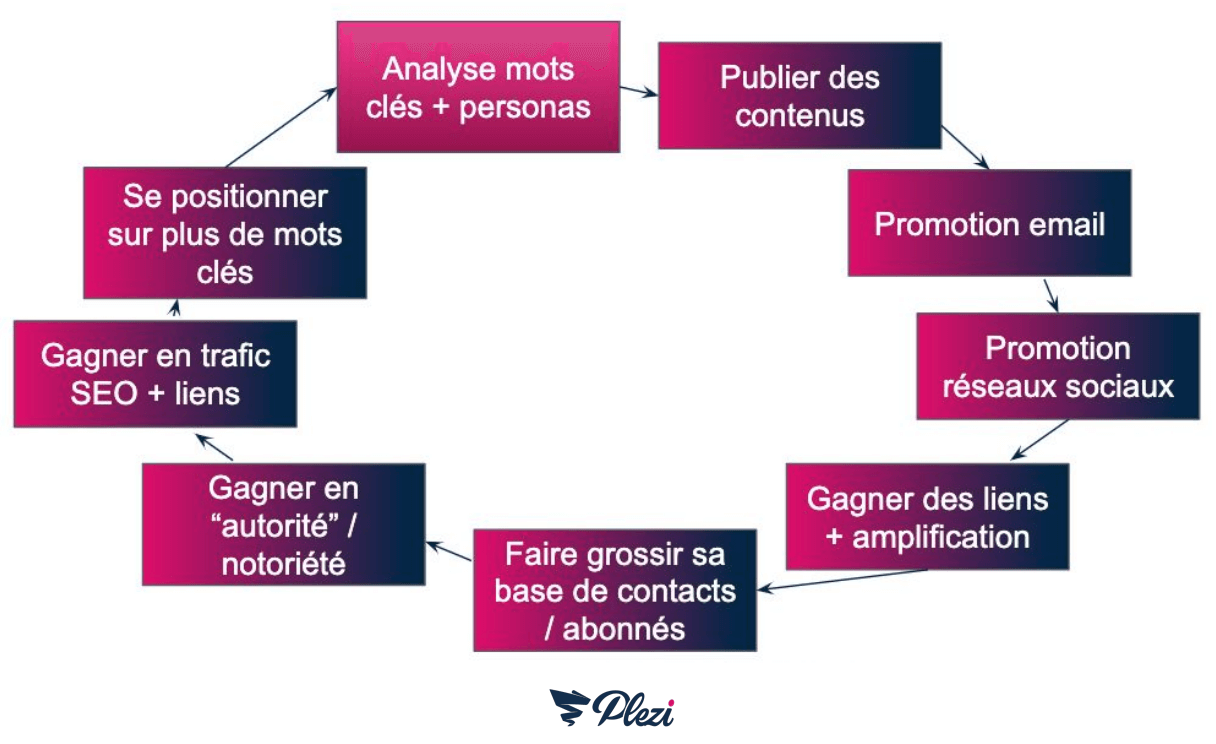 schéma des actions de content marketing créant un cercle vertueux