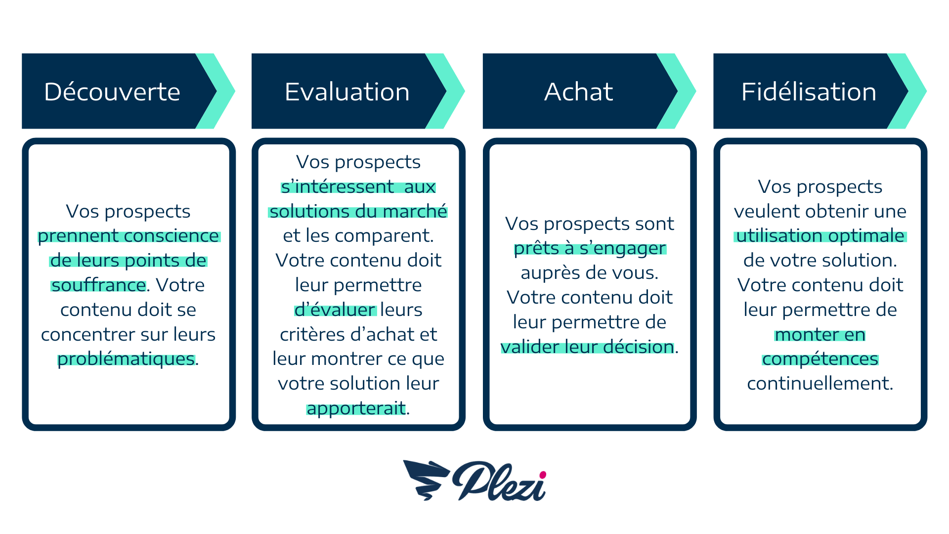 Funnel marketing - Schéma expliquant le but des contenus à chaque étape du tunnel de conversion