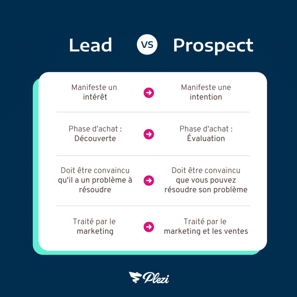 Lead ou Prospect Quelles différences et comment les traiter Lead ou Prospect Quelles différences et comment les traiter