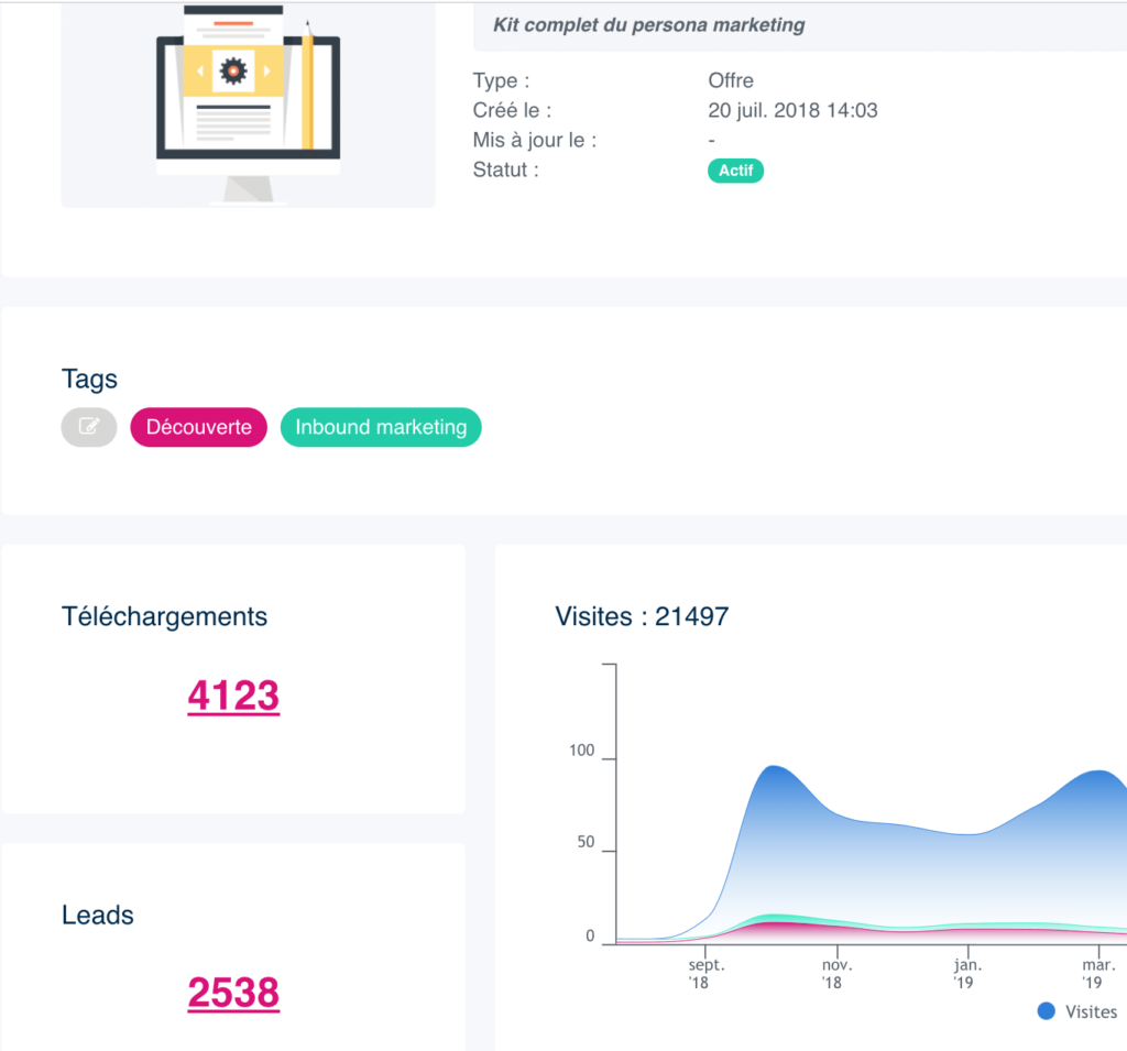 nombre de téléchargements et de leads générés par le kit persona de Plezi