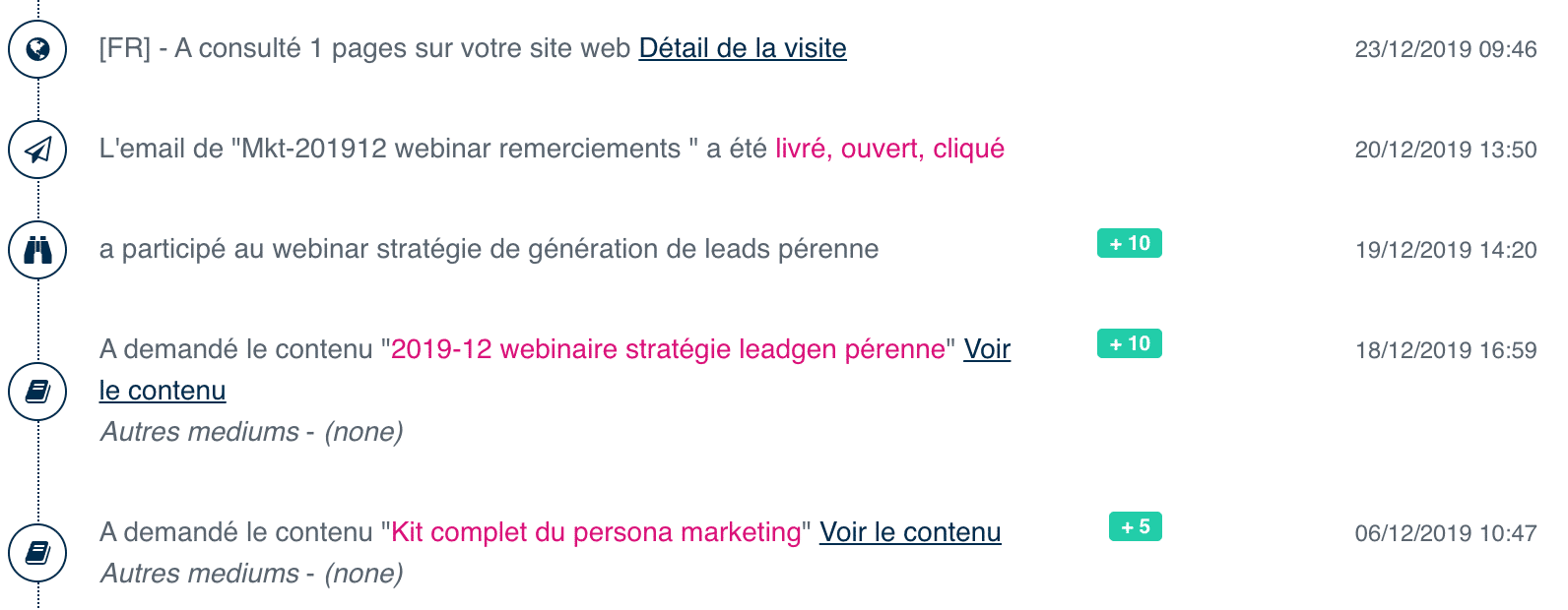 exemple du parcours d'un prospect qui consomme beaucoup de contenus