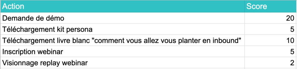 tableau montrant le nombre de point attribué à un lead quand il télécharge un contenu