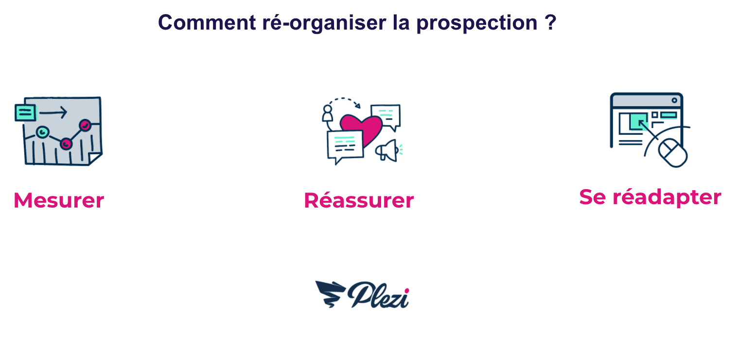 schéma des trois étapes de la réorganisation de la prospection : mesurer, réassurer, se réadapter