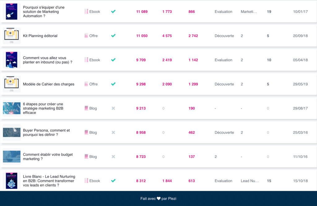 différents types de contenus B2B envoyés aux prospects par les commerciaux