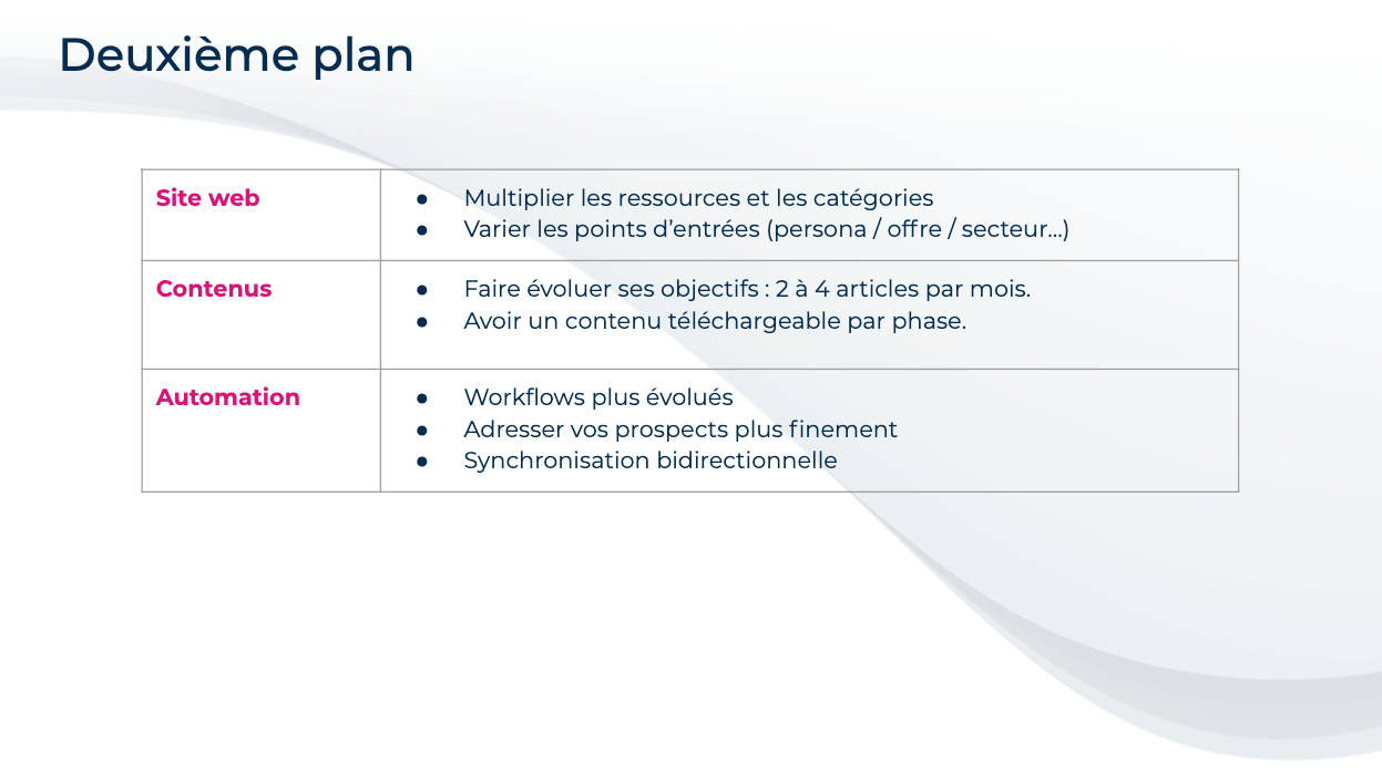 visuel présentant un tableau des trois étapes pour mettre en place le marketing automation