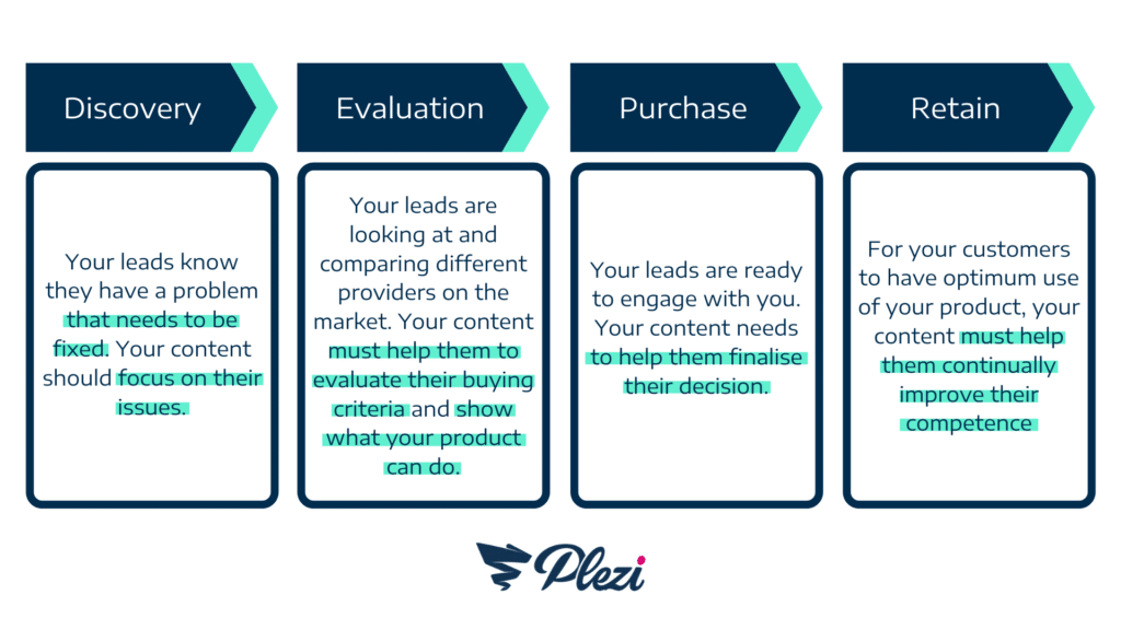 schéma des types de contenus à créer pour chaque étape du funnel marketing