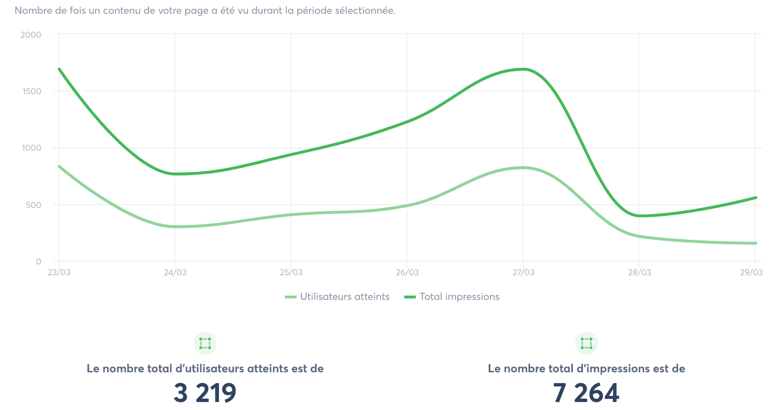 courbe des impressions d'un post publié sur les réseaux sociaux