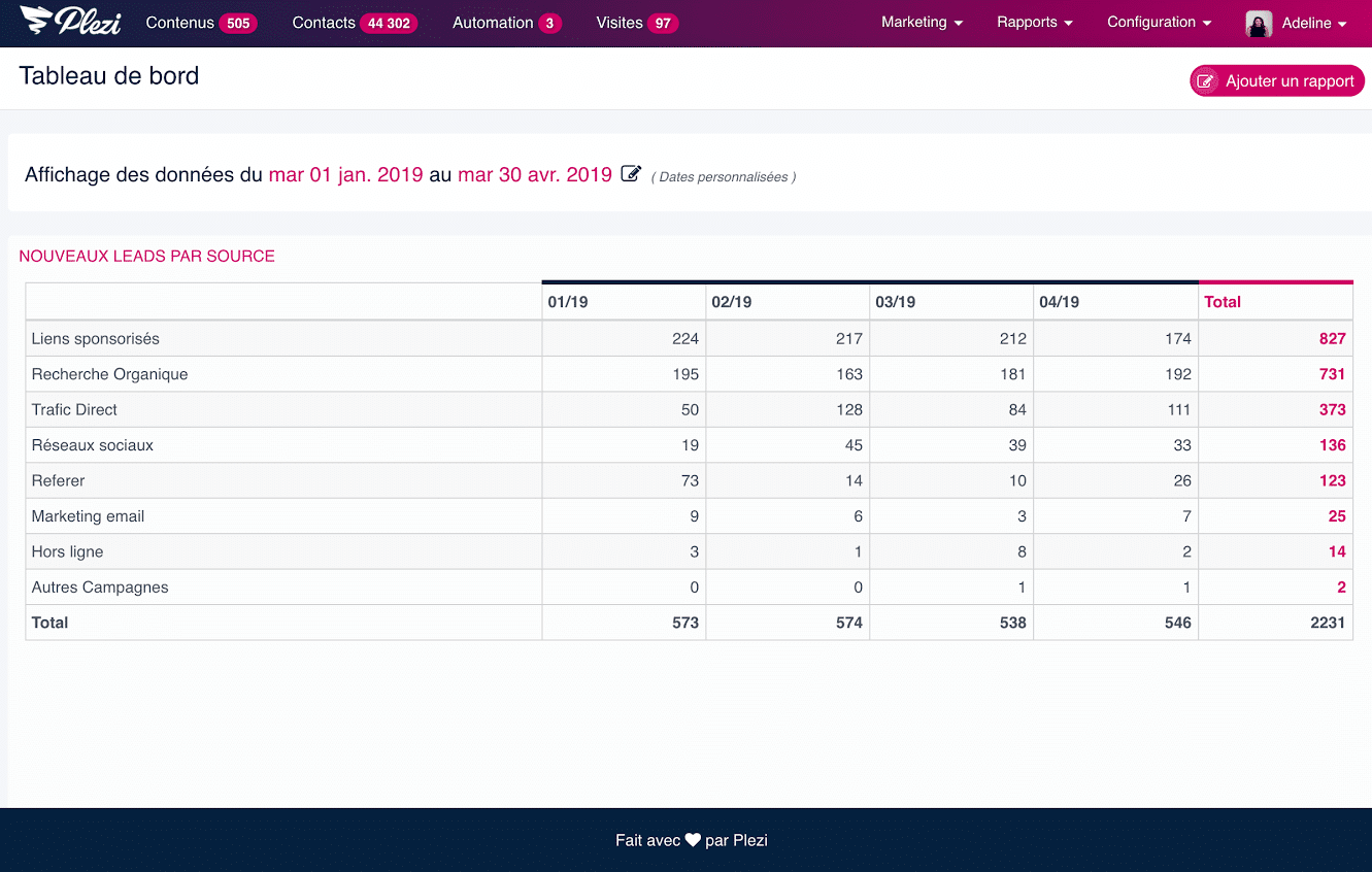 tableau de suivi de l'origine des leads et MQL par contenu