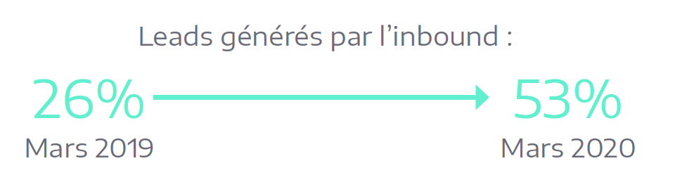 résultats des leads générés par la stratégie d'inbound marketing de Deepki